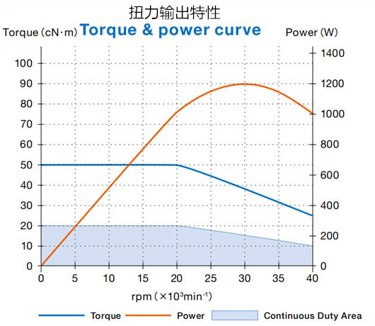 大扭矩高速電主軸扭矩圖.jpg