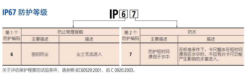 IP67防護(hù)等級(jí).png